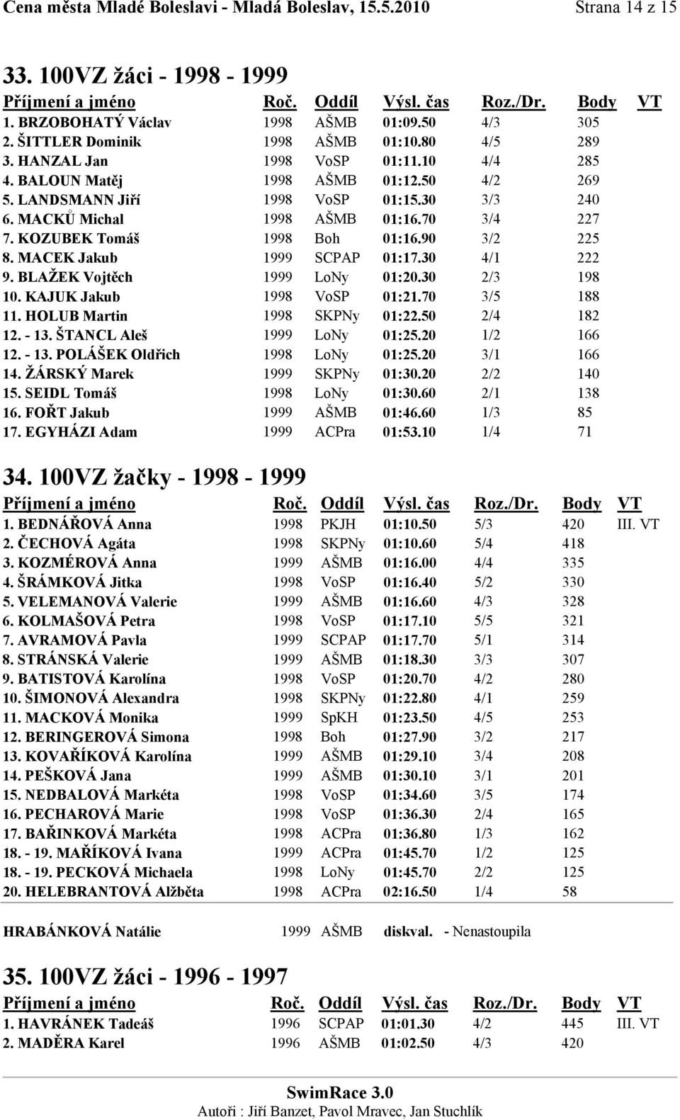 KOZUBEK Tomáš 1998 Boh 01:16.90 3/2 225 8. MACEK Jakub 1999 SCPAP 01:17.30 4/1 222 9. BLAŽEK Vojtěch 1999 LoNy 01:20.30 2/3 198 10. KAJUK Jakub 1998 VoSP 01:21.70 3/5 188 11.