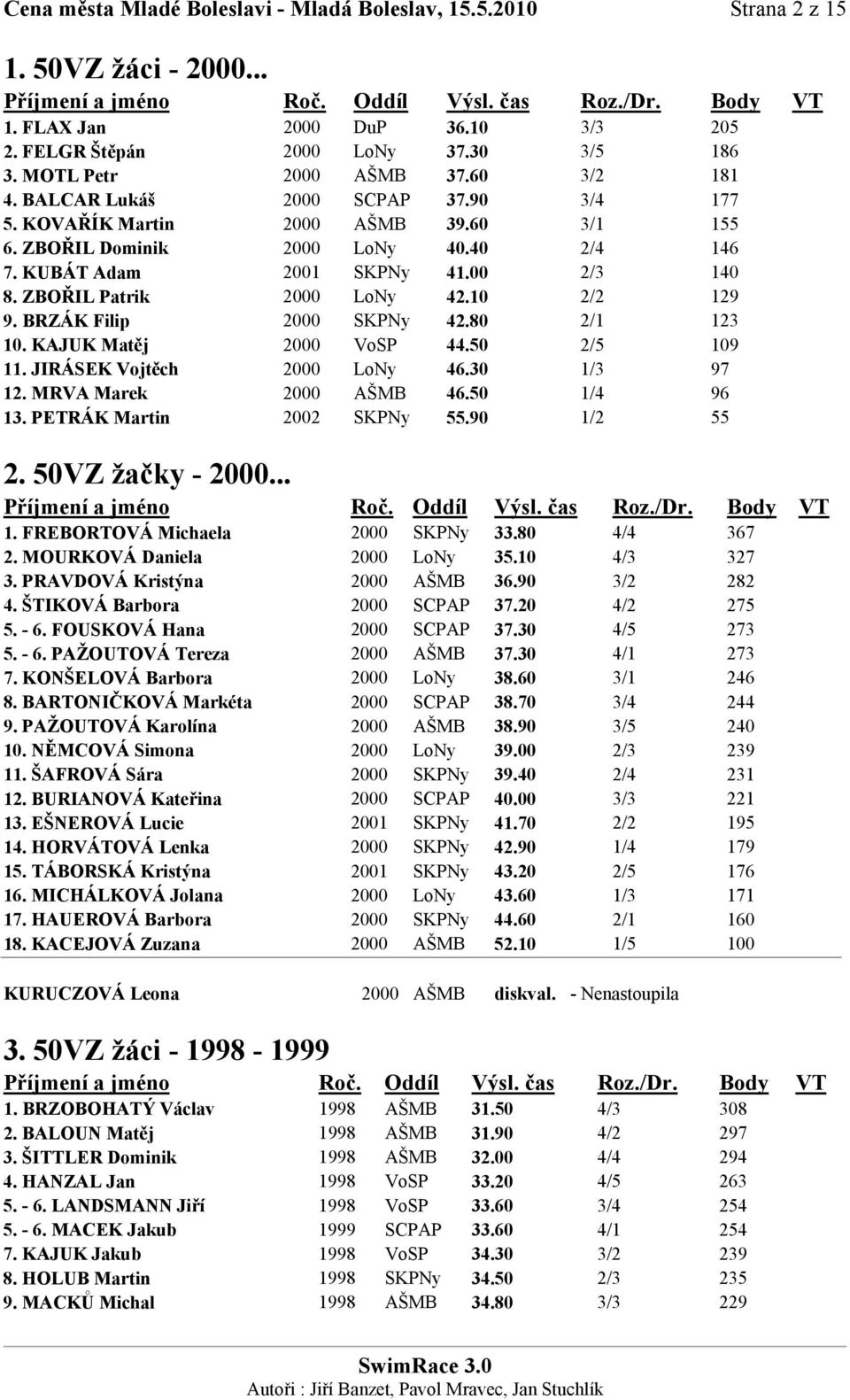 ZBOŘIL Patrik 2000 LoNy 42.10 2/2 129 9. BRZÁK Filip 2000 SKPNy 42.80 2/1 123 10. KAJUK Matěj 2000 VoSP 44.50 2/5 109 11. JIRÁSEK Vojtěch 2000 LoNy 46.30 1/3 97 12. MRVA Marek 2000 AŠMB 46.