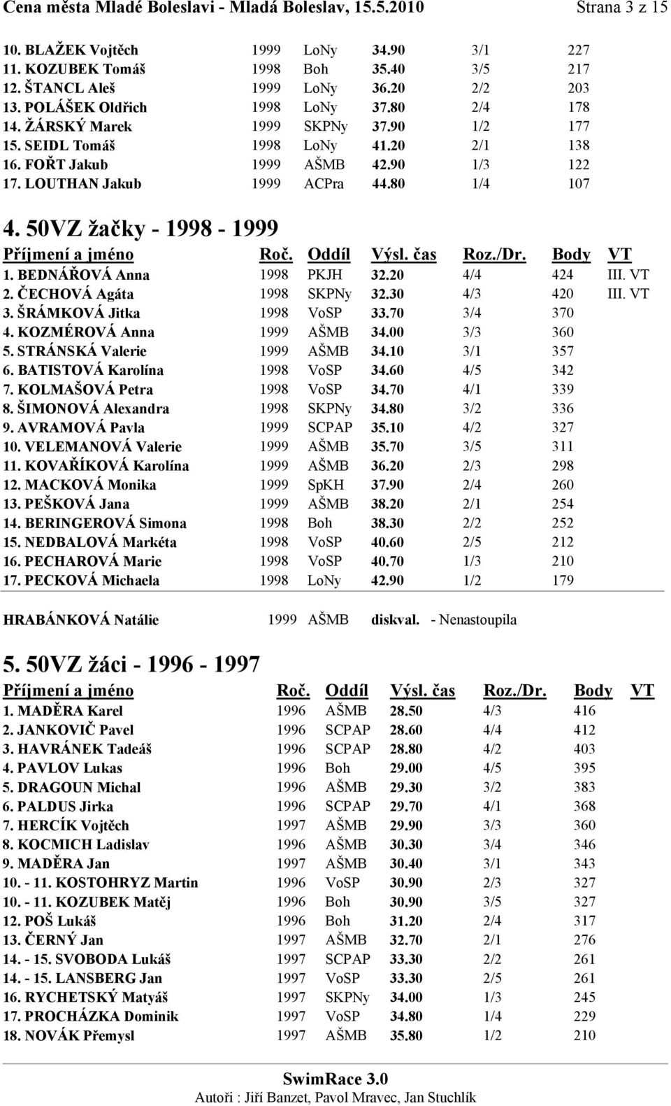 80 1/4 107 4. 50VZ žačky - 1998-1999 1. BEDNÁŘOVÁ Anna 1998 PKJH 32.20 4/4 424 III. VT 2. ČECHOVÁ Agáta 1998 SKPNy 32.30 4/3 420 III. VT 3. ŠRÁMKOVÁ Jitka 1998 VoSP 33.70 3/4 370 4.