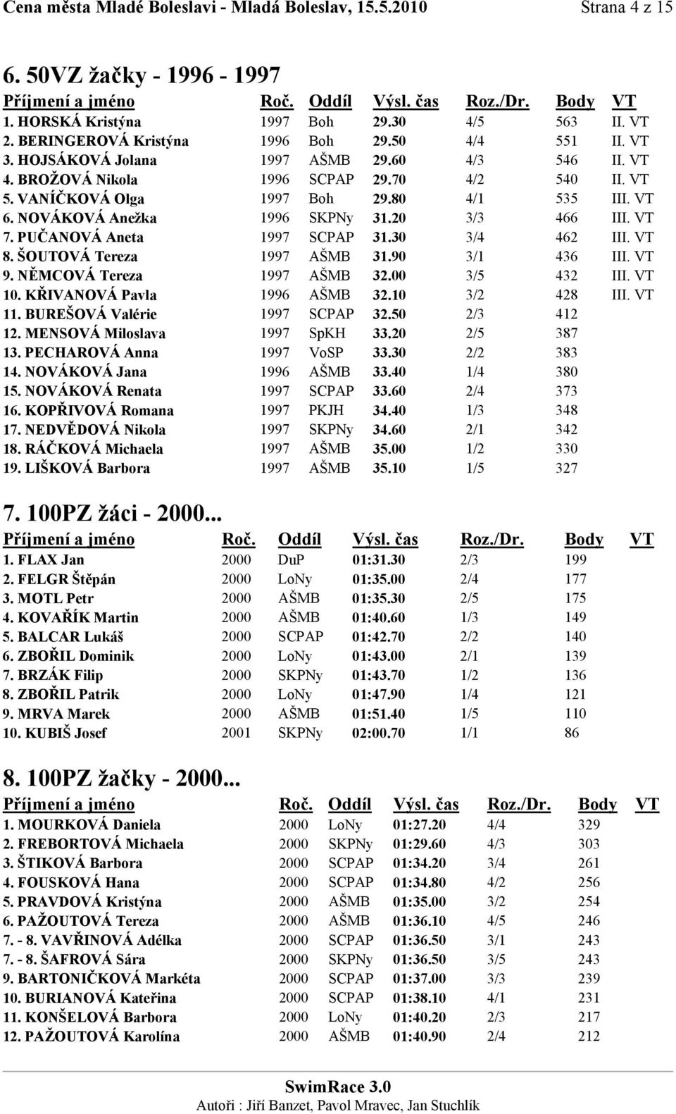 VT 7. PUČANOVÁ Aneta 1997 SCPAP 31.30 3/4 462 III. VT 8. ŠOUTOVÁ Tereza 1997 AŠMB 31.90 3/1 436 III. VT 9. NĚMCOVÁ Tereza 1997 AŠMB 32.00 3/5 432 III. VT 10. KŘIVANOVÁ Pavla 1996 AŠMB 32.