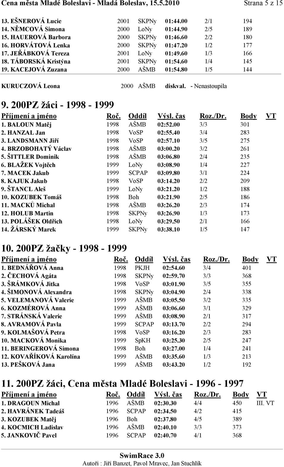 80 1/5 144 KURUCZOVÁ Leona 2000 AŠMB diskval. - Nenastoupila 9. 200PZ žáci - 1998-1999 1. BALOUN Matěj 1998 AŠMB 02:52.00 3/3 301 2. HANZAL Jan 1998 VoSP 02:55.40 3/4 283 3.