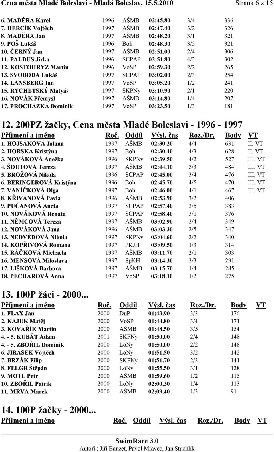 SVOBODA Lukáš 1997 SCPAP 03:02.00 2/3 254 14. LANSBERG Jan 1997 VoSP 03:05.20 1/2 241 15. RYCHETSKÝ Matyáš 1997 SKPNy 03:10.90 2/1 220 16. NOVÁK Přemysl 1997 AŠMB 03:14.80 1/4 207 17.