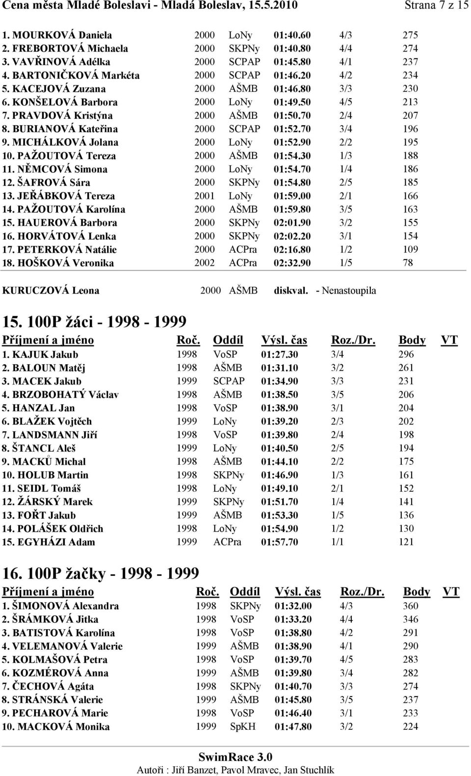 PRAVDOVÁ Kristýna 2000 AŠMB 01:50.70 2/4 207 8. BURIANOVÁ Kateřina 2000 SCPAP 01:52.70 3/4 196 9. MICHÁLKOVÁ Jolana 2000 LoNy 01:52.90 2/2 195 10. PAŽOUTOVÁ Tereza 2000 AŠMB 01:54.30 1/3 188 11.