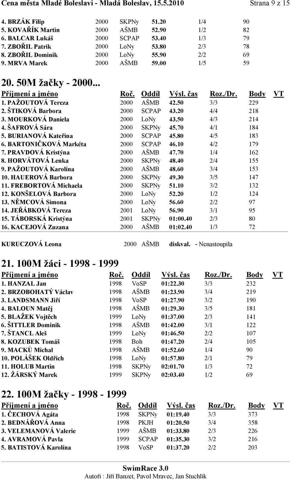 ŠTIKOVÁ Barbora 2000 SCPAP 43.20 4/4 218 3. MOURKOVÁ Daniela 2000 LoNy 43.50 4/3 214 4. ŠAFROVÁ Sára 2000 SKPNy 45.70 4/1 184 5. BURIANOVÁ Kateřina 2000 SCPAP 45.80 4/5 183 6.