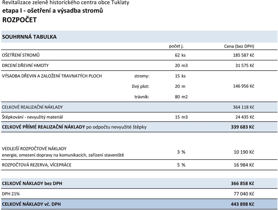 20 m 80 m2 146 956 Kč CELKOVÉ REALIZAČNÍ NÁKLADY 364 118 Kč Štěpkování - nevyužitý materiál 15 m3 24 435 Kč CELKOVÉ PŘÍMÉ REALIZAČNÍ NÁKLADY po odpočtu nevyužité