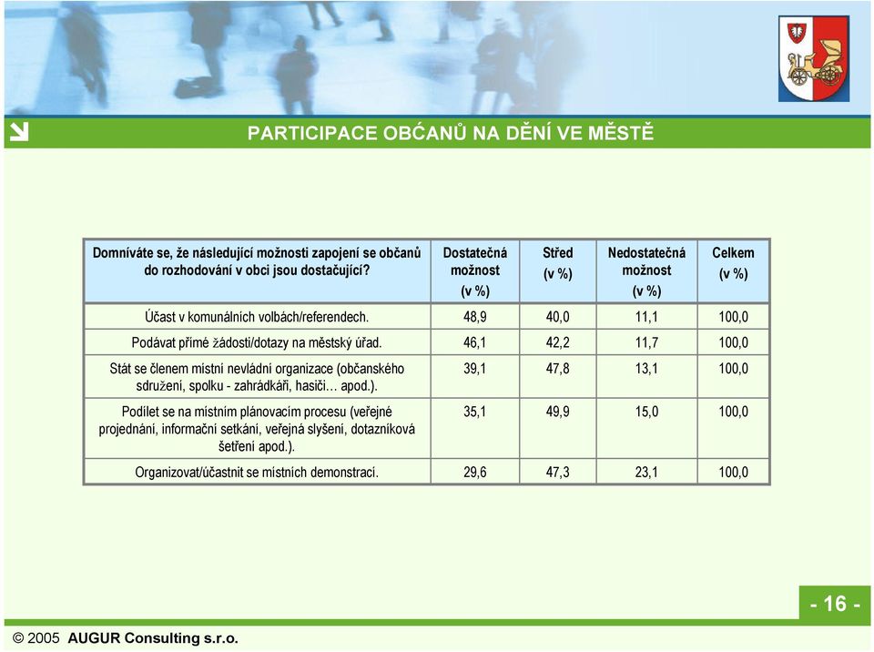 48,9 40,0 11,1 Podávat přímé žádosti/dotazy na městský úřad.