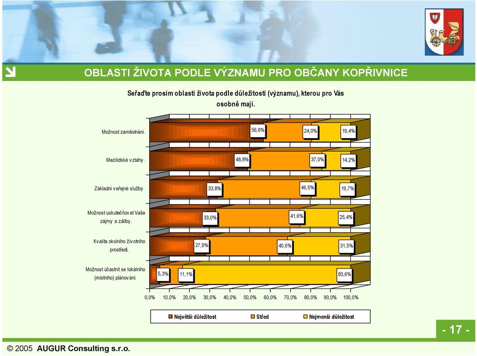 48,8% 37,0% 14,2% Základní v eřejné služby 33,8% 46,5% 19,7% Možnost uskutečňov at Vaše zájmy a záliby.