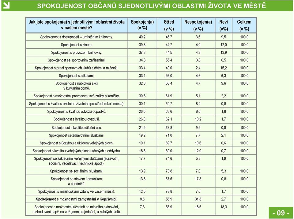 39,3 44,7 4,0 12,0 Spokojenost s provozem knihovny. 37,3 44,5 4,3 13,9 Spokojenost se sportovními zařízeními. 34,3 55,4 3,8 6,5 Spokojenost s prací sportovních klubů s dětmi a mládeží.