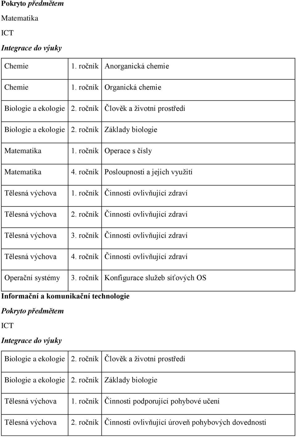 ročník Operace s čísly 4. ročník Posloupnosti a jejich využití 1. ročník Činnosti ovlivňující zdraví 2. ročník Činnosti ovlivňující zdraví 3. ročník Činnosti ovlivňující zdraví 4.