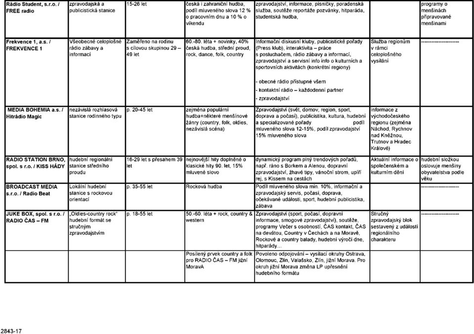 / FREE radio zpravodajská a publicistická stanice 15-26 let česká i zahraniční hudba, podíl mluveného slova 12 % o pracovním dnu a 10 % o víkendu zpravodajství, informace, písničky, poradenská