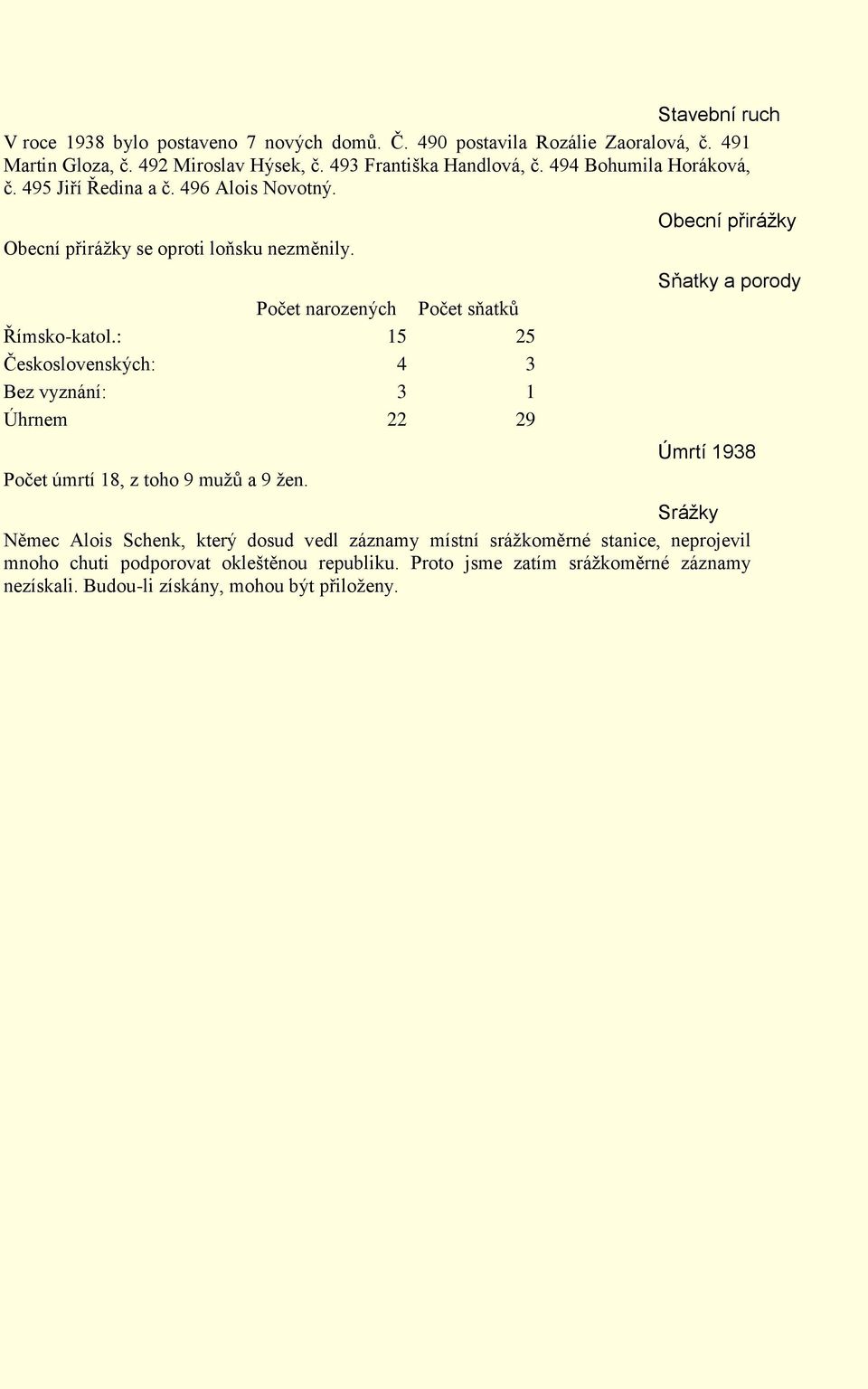: 15 25 Československých: 4 3 Bez vyznání: 3 1 Úhrnem 22 29 Počet úmrtí 18, z toho 9 mužů a 9 žen.
