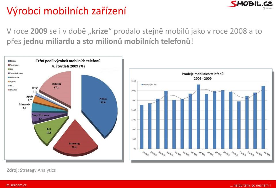 roce 2008 a to přes jednu miliardu a sto
