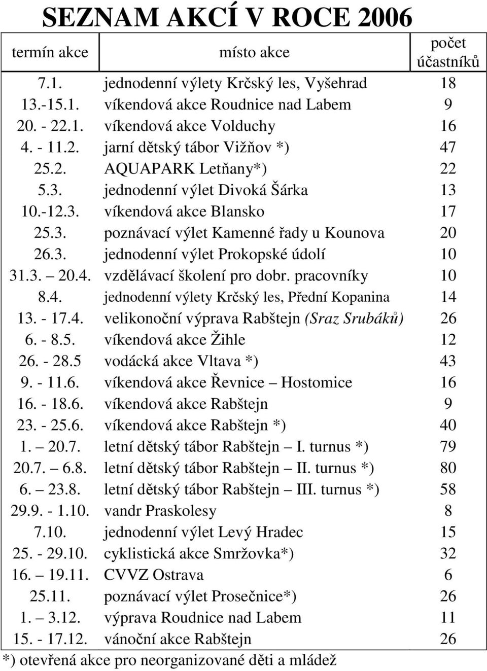 3. 20.4. vzdělávací školení pro dobr. pracovníky 10 8.4. jednodenní výlety Krčský les, Přední Kopanina 14 13. - 17.4. velikonoční výprava Rabštejn (Sraz Srubáků) 26 6. - 8.5.