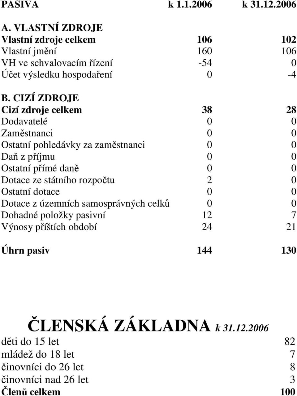 CIZÍ ZDROJE Cizí zdroje celkem 38 28 Dodavatelé 0 0 Zaměstnanci 0 0 Ostatní pohledávky za zaměstnanci 0 0 Daň z příjmu 0 0 Ostatní přímé daně 0 0 Dotace