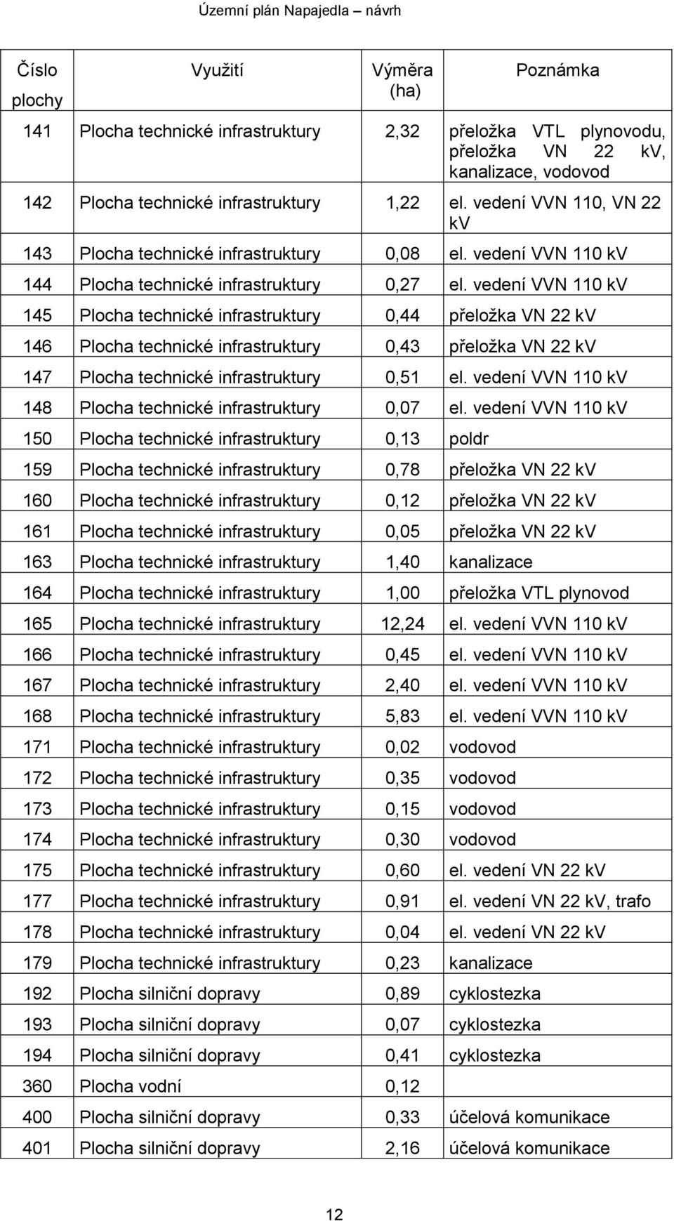 vedení VVN 110 kv 145 Plocha technické infrastruktury 0,44 přeložka VN 22 kv 146 Plocha technické infrastruktury 0,43 přeložka VN 22 kv 147 Plocha technické infrastruktury 0,51 el.