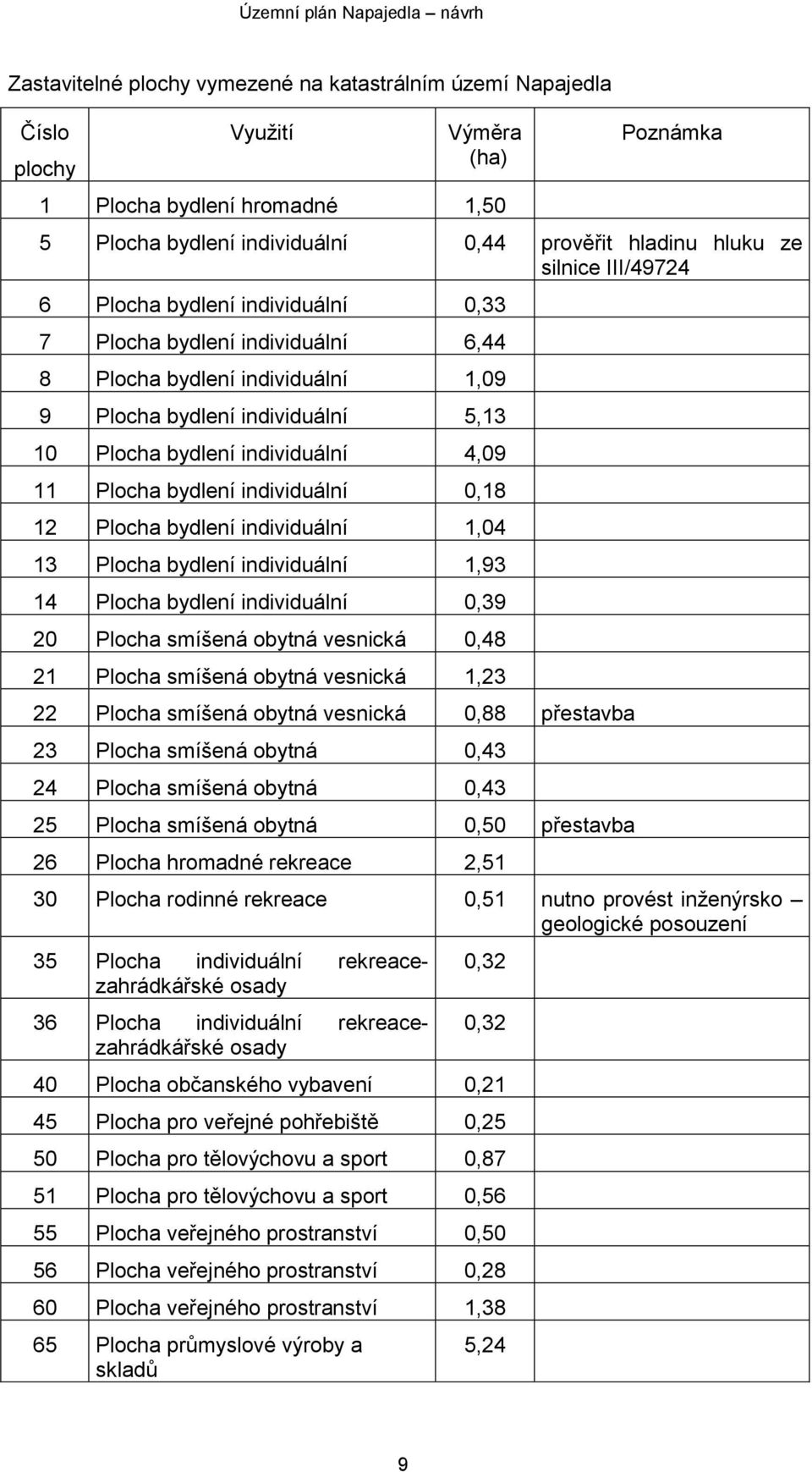 Plocha bydlení individuální 0,18 12 Plocha bydlení individuální 1,04 13 Plocha bydlení individuální 1,93 14 Plocha bydlení individuální 0,39 20 Plocha smíšená obytná vesnická 0,48 21 Plocha smíšená