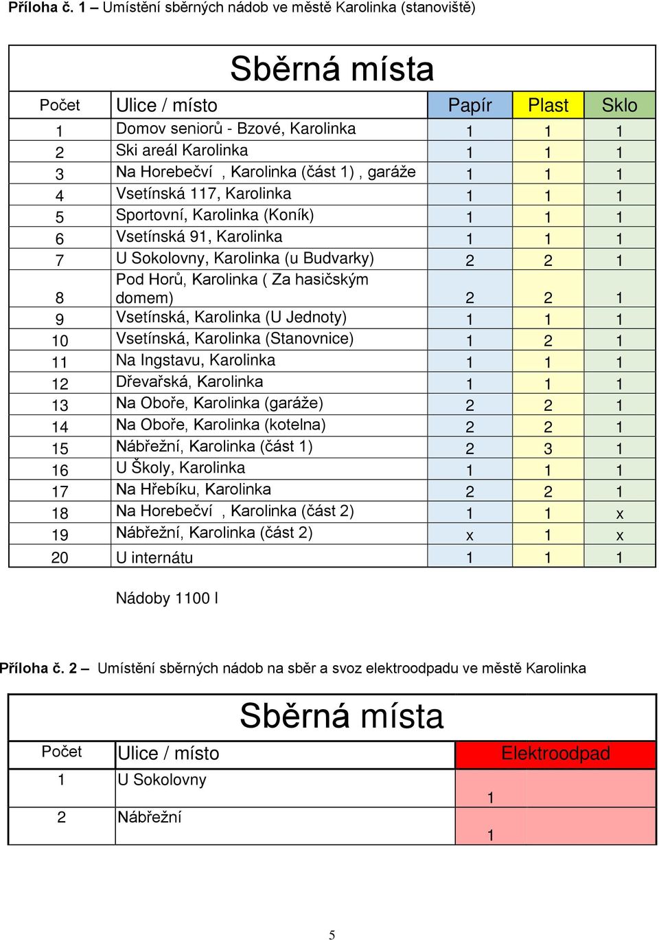 garáže 4 Vsetínská 7, Karolinka 5 Sportovní, Karolinka (Koník) 6 Vsetínská 9, Karolinka 7 U Sokolovny, Karolinka (u Budvarky) 2 2 8 Pod Horů, Karolinka ( Za hasičským domem) 2 2 9 Vsetínská,