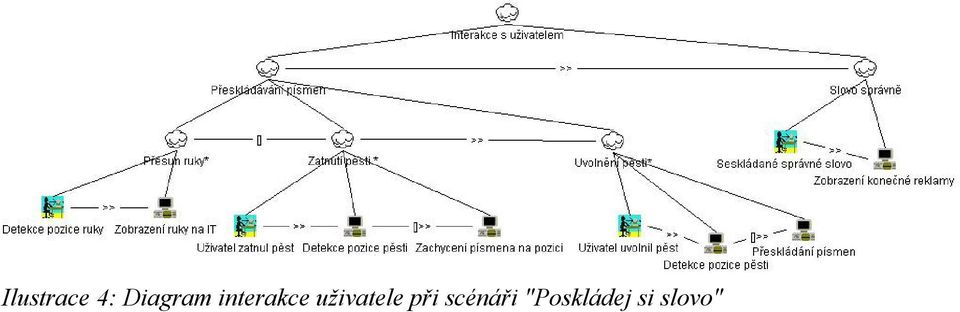 uživatele při