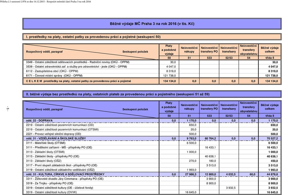 Neinvestiční transfsery Neinvestiční transfery Běžné výdaje celkem obyvatelstvu 50 51 533 52/53 54 třída 5 3349 - Ostatní záležitosti sdělovacích prostředků - Radniční noviny (OKÚ - OPPM) 30,0 30,0