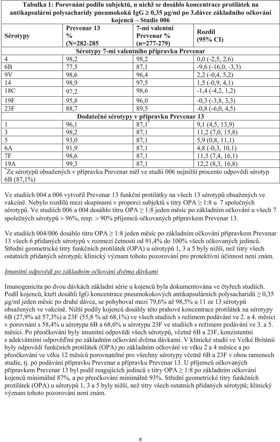 2,6) 6B 77,5 87,1-9,6 (-16,0, -3,3) 9V 98,6 96,4 2,2 (-0,4, 5,2) 14 98,9 97,5 1,5 (-0,9, 4,1) 18C 97,2 98,6-1,4 (-4,2, 1,2) 19F 95,8 96,0-0,3 (-3,8, 3,3) 23F 88,7 89,5-0,8 (-6,0, 4,5) Dodate né