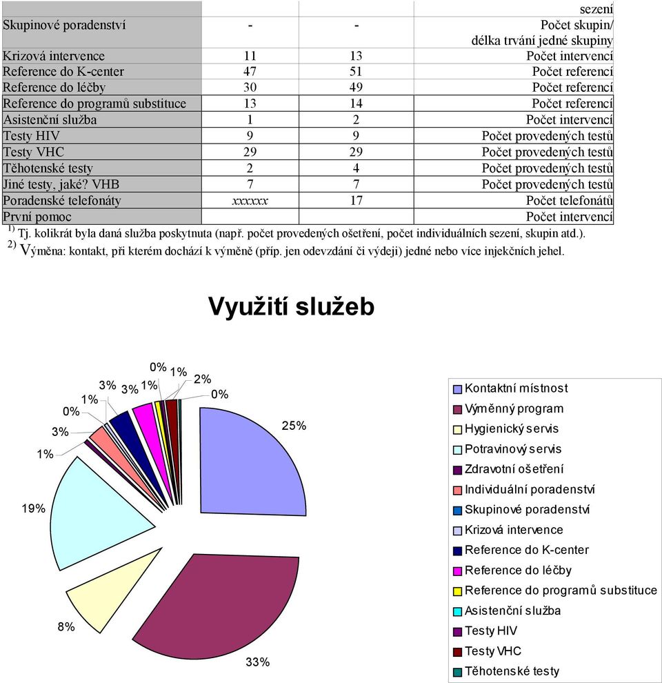 2 4 Počet provedených testů Jiné testy, jaké? VHB 7 7 Počet provedených testů Poradenské telefonáty xxxxxx 17 Počet telefonátů První pomoc Počet intervencí 1) Tj.