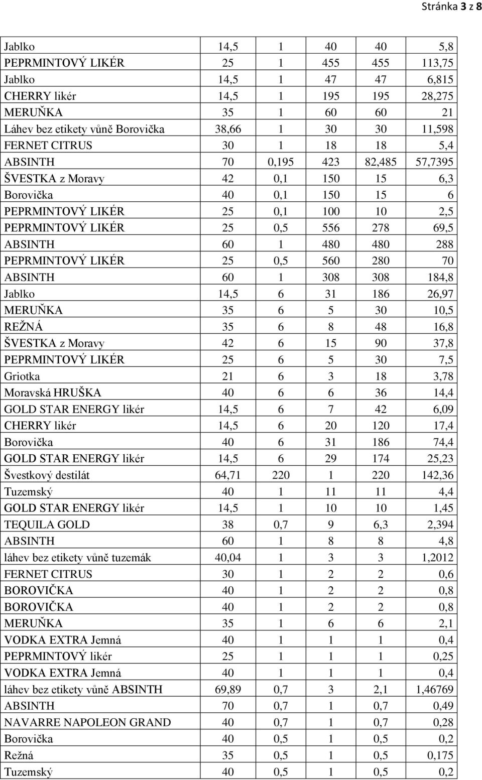 556 278 69,5 ABSINTH 60 1 480 480 288 PEPRMINTOVÝ LIKÉR 25 0,5 560 280 70 ABSINTH 60 1 308 308 184,8 Jablko 14,5 6 31 186 26,97 MERUŇKA 35 6 5 30 10,5 REŽNÁ 35 6 8 48 16,8 ŠVESTKA z Moravy 42 6 15 90