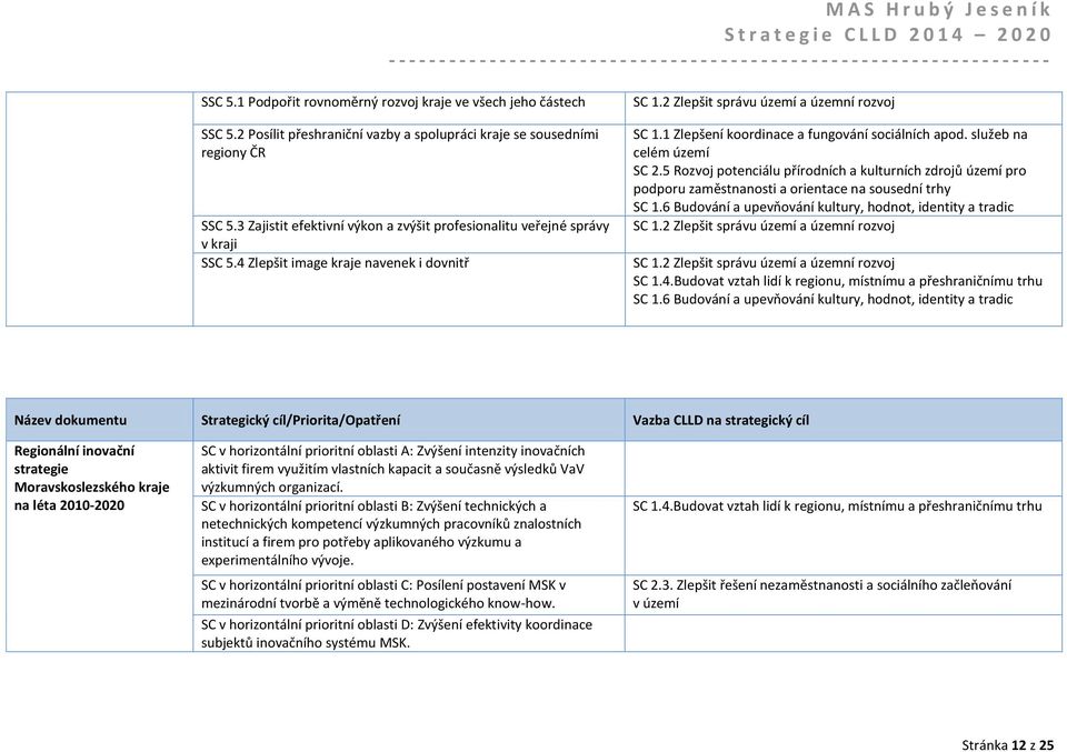 služeb na celém území SC 2.5 Rozvoj potenciálu přírodních a kulturních zdrojů území pro podporu zaměstnanosti a orientace na sousední trhy SC 1.