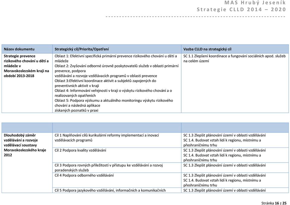 zapojených do preventivních aktivit v kraji Oblast 4: Informování veřejnosti v kraji o výskytu rizikového chování a o realizovaných opatřeních Oblast 5: Podpora výzkumu a aktuálního monitoringu