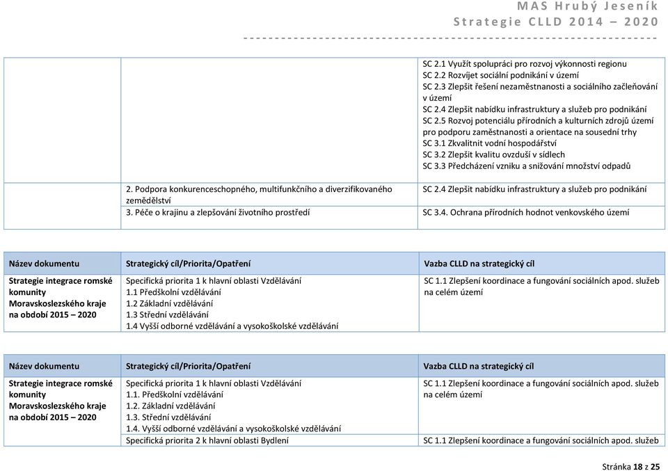 1 Zkvalitnit vodní hospodářství SC 3.2 Zlepšit kvalitu ovzduší v sídlech SC 3.3 Předcházení vzniku a snižování množství odpadů 2. Podpora konkurenceschopného, multifunkčního a diverzifikovaného SC 2.