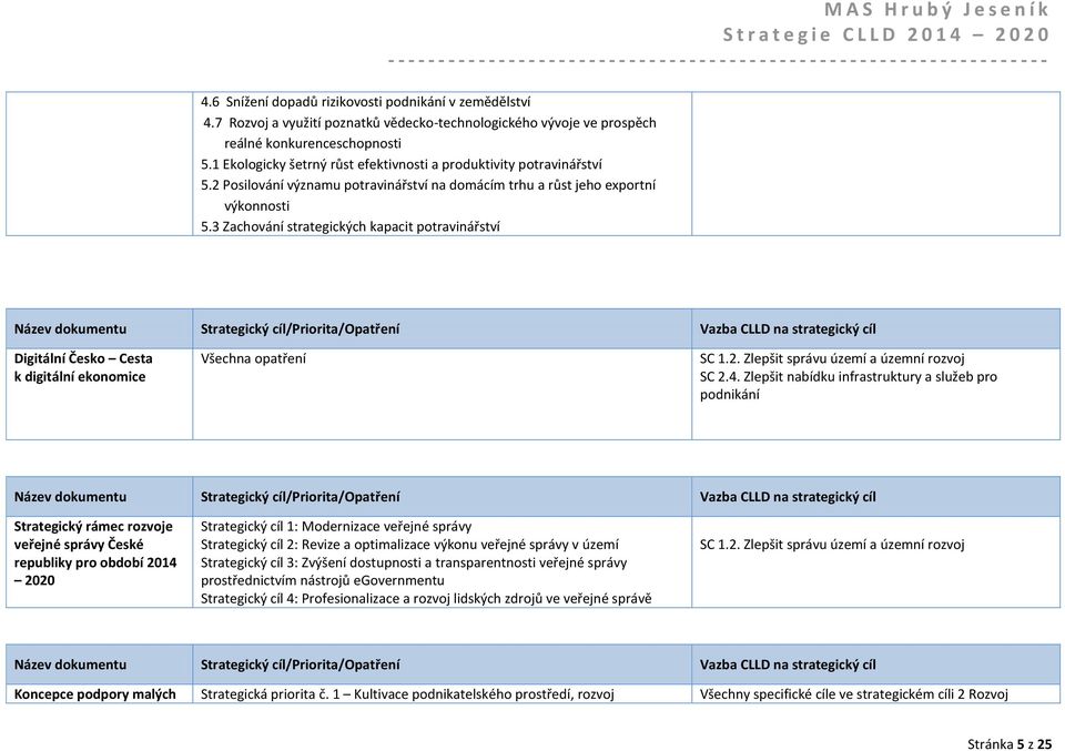 3 Zachování strategických kapacit potravinářství Digitální Česko Cesta k digitální ekonomice Všechna opatření SC 1.2. Zlepšit správu území a územní rozvoj SC 2.4.