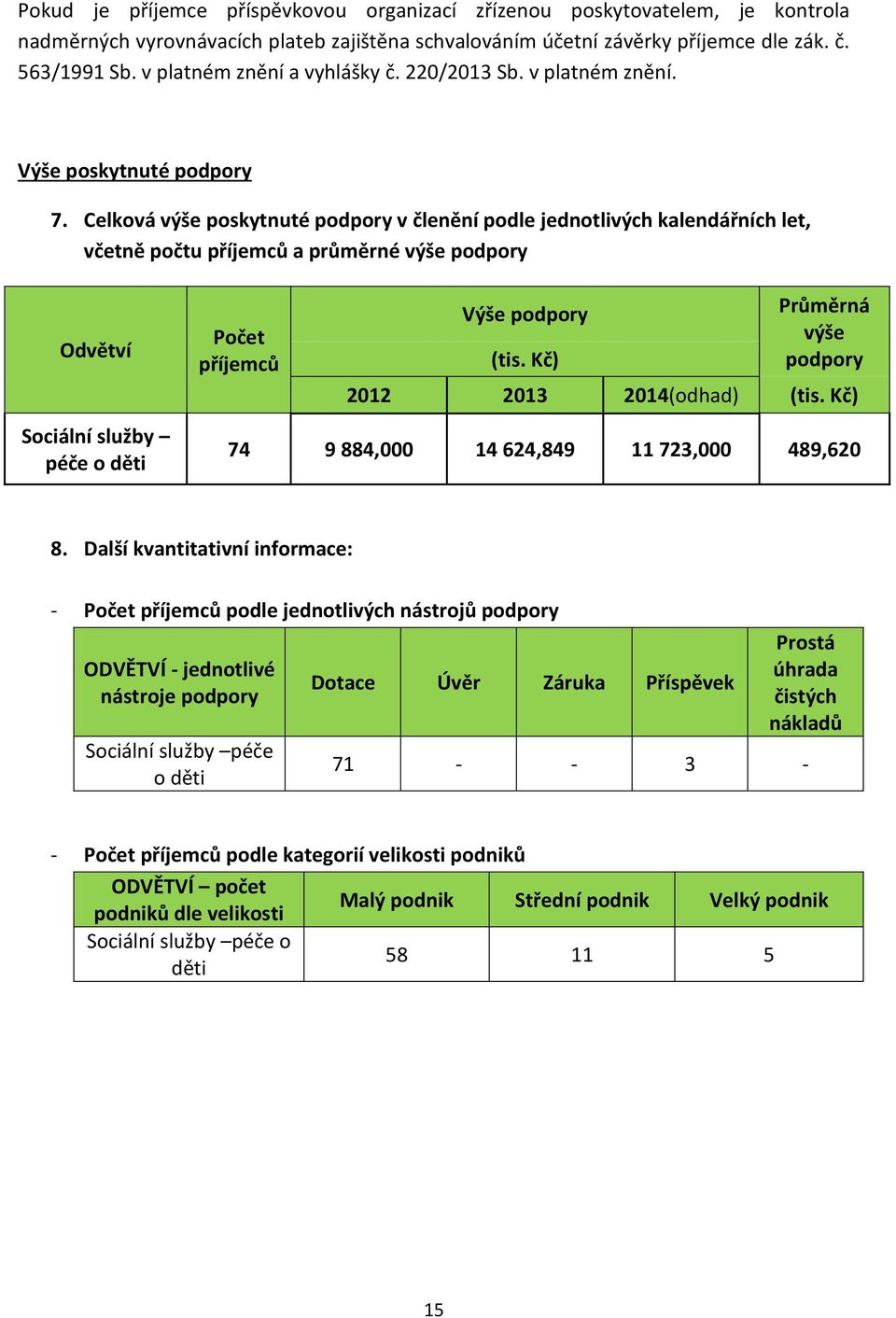 Celková výše poskytnuté podpory v členění podle jednotlivých kalendářních let, včetně počtu příjemců a průměrné výše podpory Odvětví Sociální služby péče o děti Počet příjemců Výše podpory (tis.