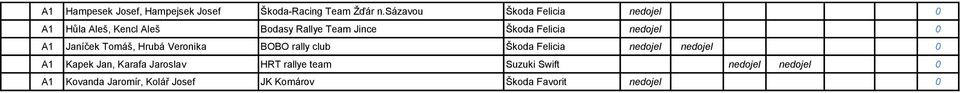 nedojel 0 A1 Janíček Tomáš, Hrubá Veronika BOBO rally club Škoda Felicia nedojel nedojel 0 A1