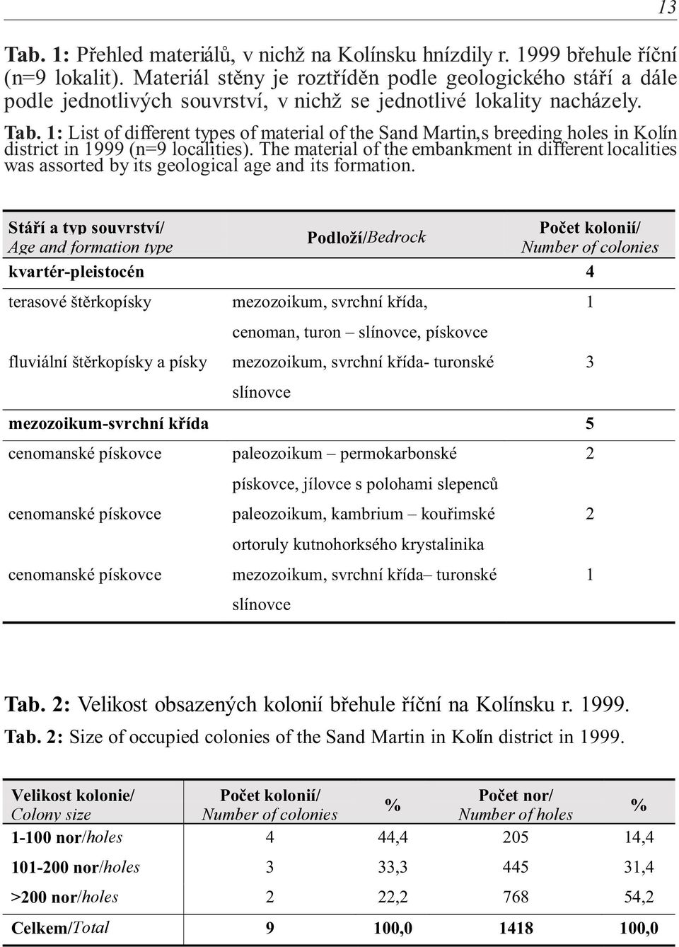 1: List of different types of material of the Sand Martin s breeding holes in Kolín district in 1999 (n=9 localities).