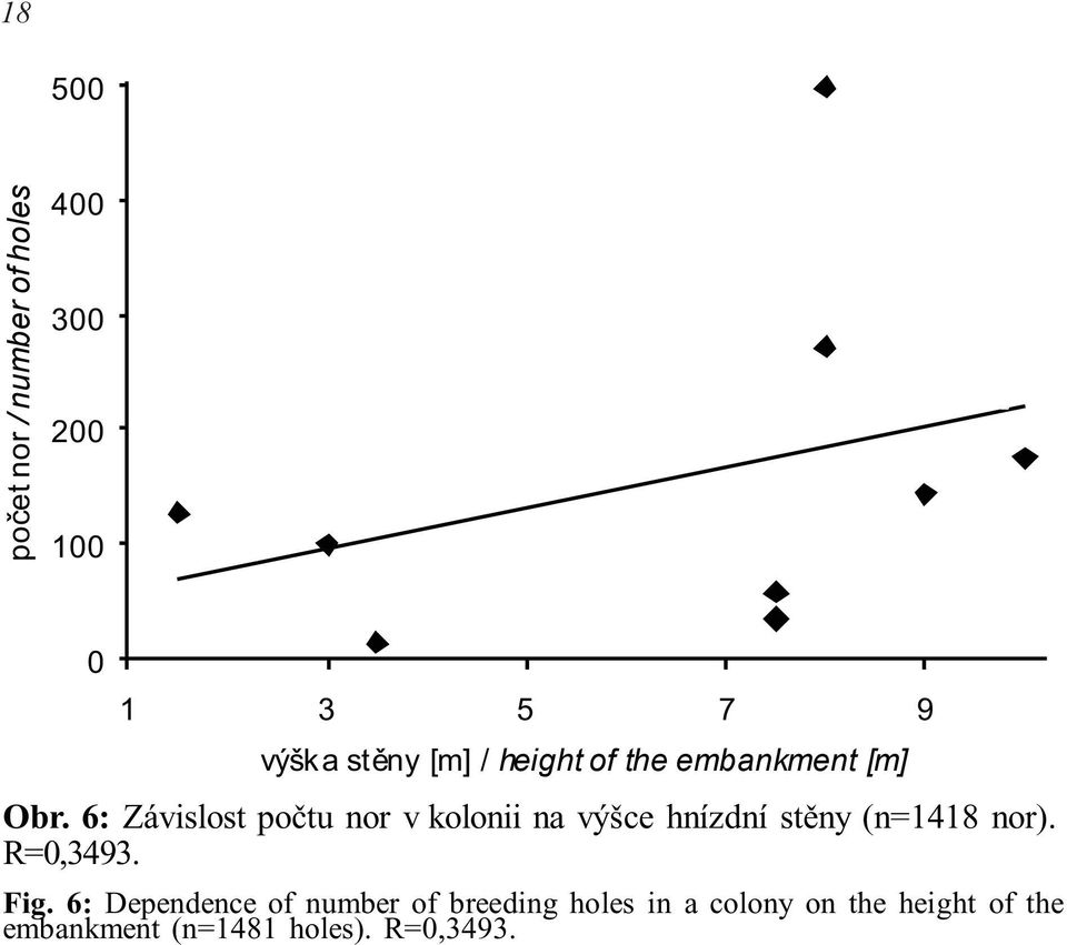 6: Závislost počtu nor v kolonii na výšce hnízdní stěny (n=1418