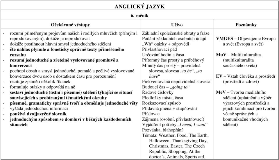 dostatkem času pro porozumění - recituje zpaměti několik říkanek - formuluje otázky a odpovídá na ně - sestaví jednoduché (ústní i písemné) sdělení týkající se situací souvisejících s probíranými