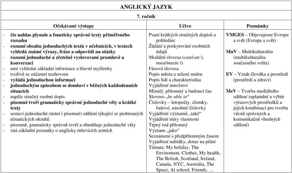 domluví v běžných každodenních situacích - napíše stručný osobní dopis - písemně tvoří gramaticky správné jednoduché věty a krátké texty - sestaví jednoduché (ústní i písemné) sdělení týkající se