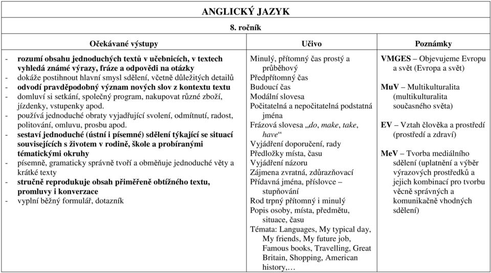 - používá jednoduché obraty vyjadřující svolení, odmítnutí, radost, politování, omluvu, prosbu apod.