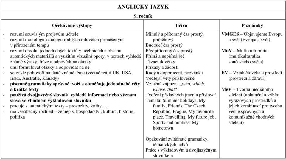 USA, Irska, Austrálie, Kanady) - písemně gramaticky správně tvoří a obměňuje jednoduché věty a krátké texty - používá dvojjazyčný slovník, vyhledá informaci nebo význam slova ve vhodném výkladovém