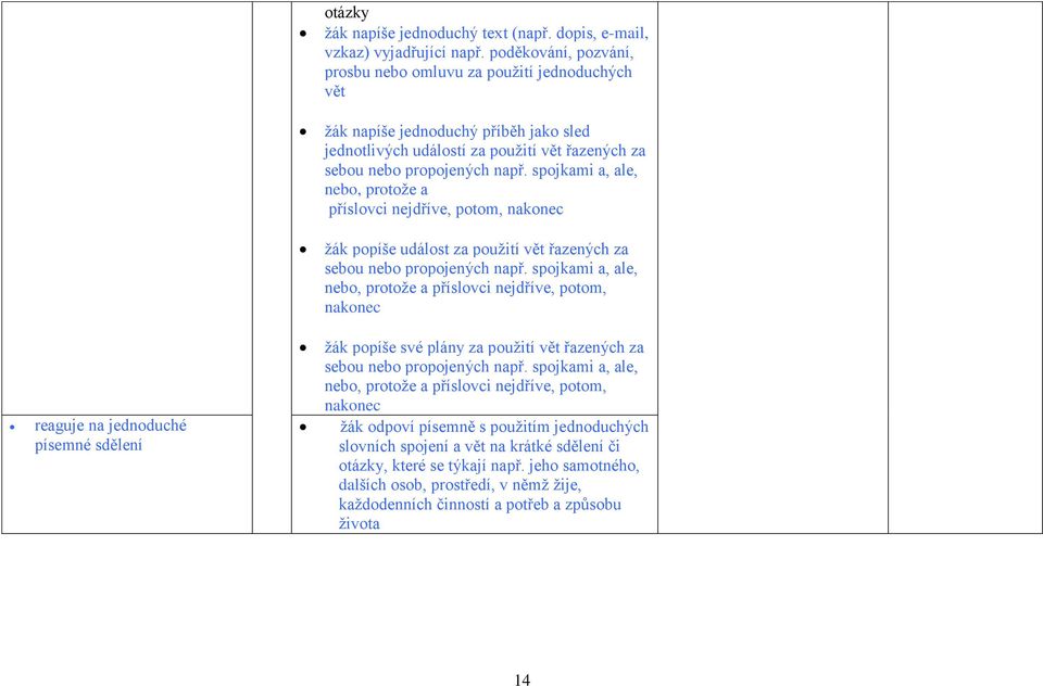 spojkami a, ale, nebo, protože a příslovci nejdříve, potom, nakonec žák popíše událost za použití vět řazených za sebou nebo propojených např.