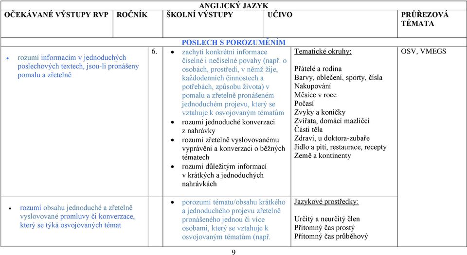 o osobách, prostředí, v němž žije, každodenních činnostech a potřebách, způsobu života) v pomalu a zřetelně pronášeném jednoduchém projevu, který se vztahuje k osvojovaným tématům rozumí jednoduché