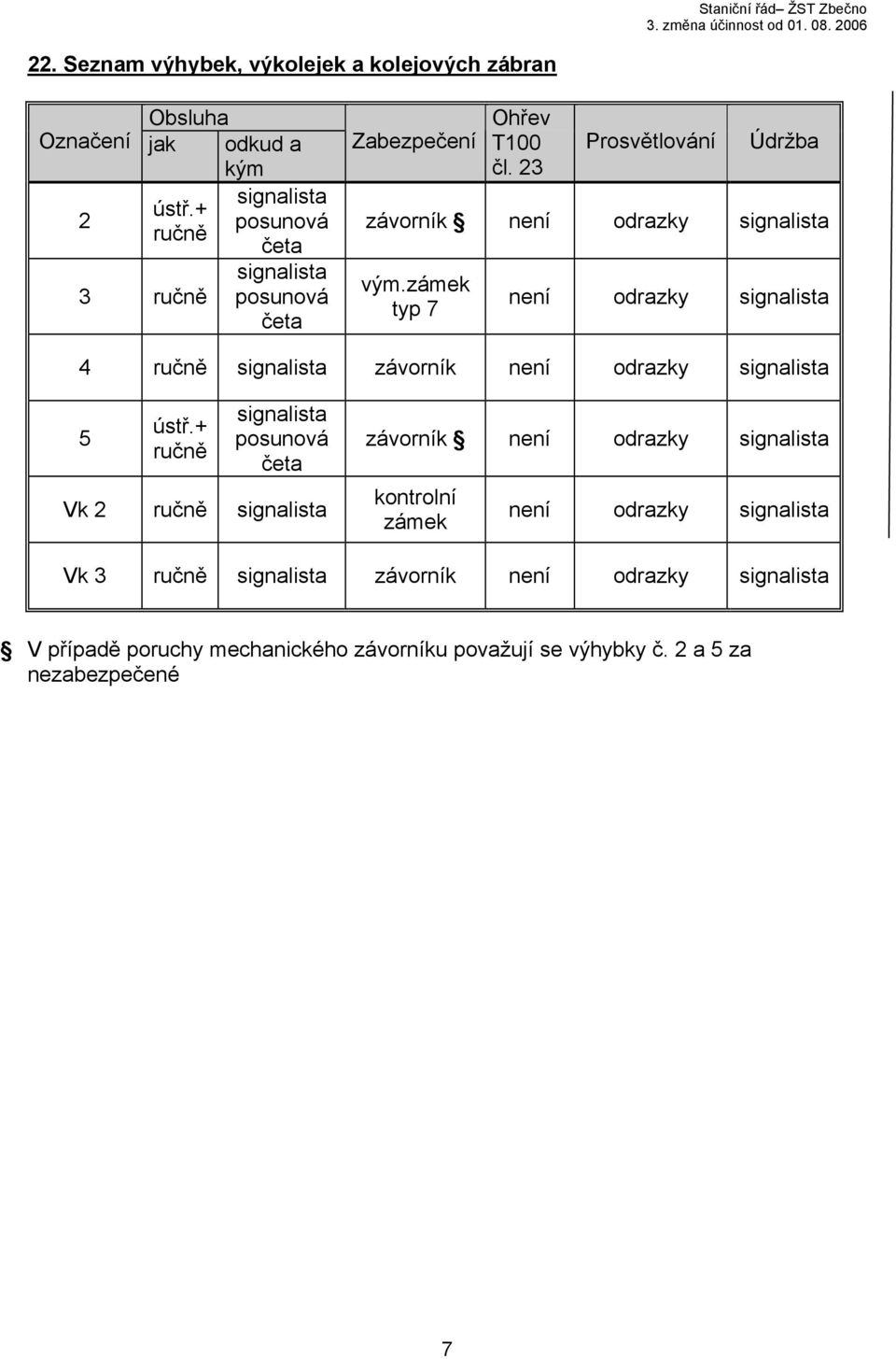 23 Prosvětlování Údržba závorník není odrazky signalista vým.