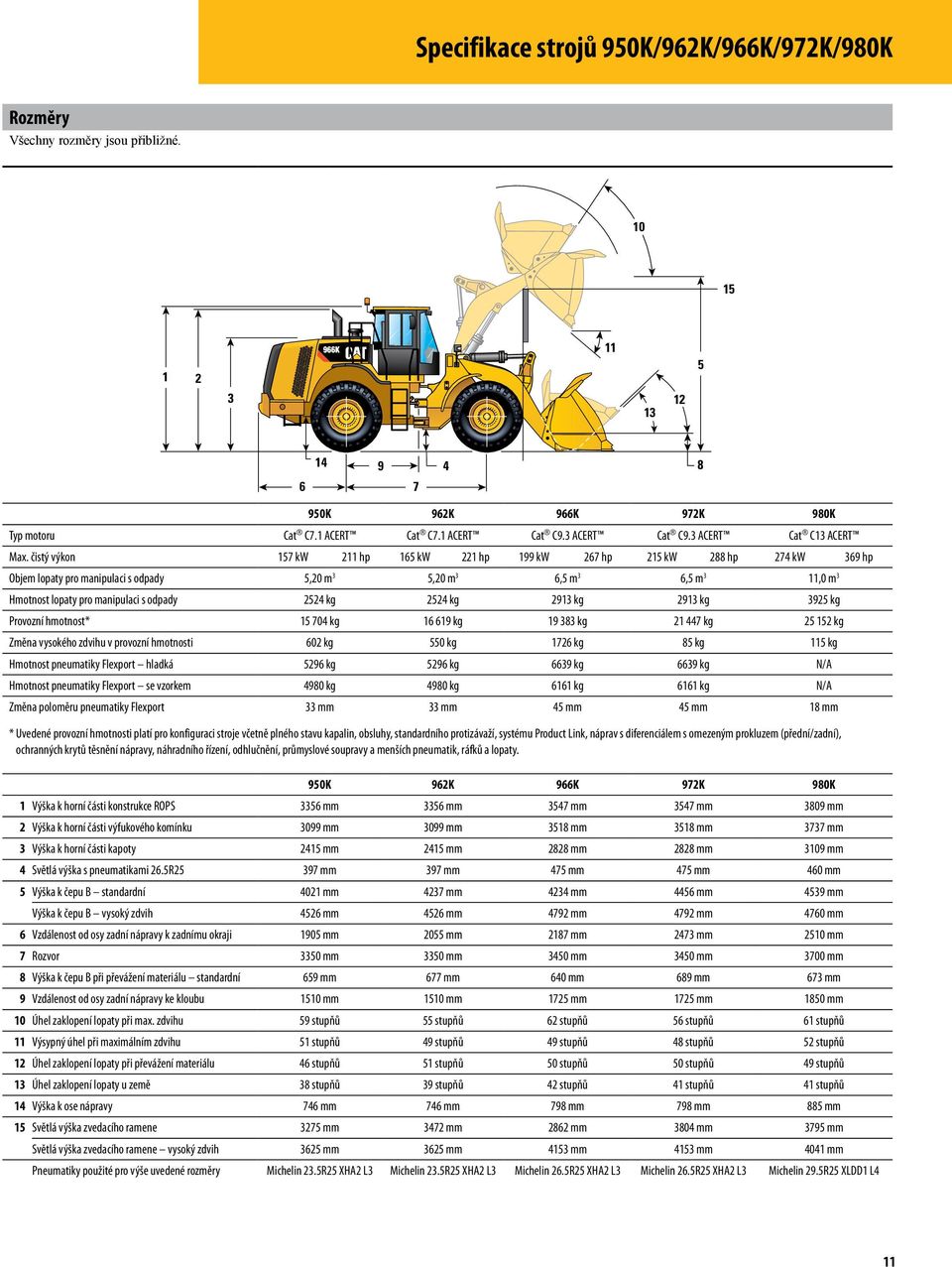 čistý výkon 157 kw 211 hp 165 kw 221 hp 199 kw 267 hp 215 kw 288 hp 274 kw 369 hp Objem lopaty pro manipulaci s odpady 5,20 m 3 5,20 m 3 6,5 m 3 6,5 m 3 11,0 m 3 Hmotnost lopaty pro manipulaci s