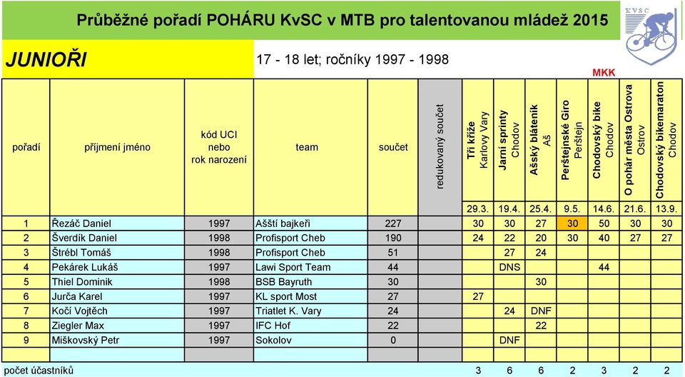 Štrébl Tomáš 1998 Profisport Cheb 51 27 24 4 Pekárek Lukáš 1997 Lawi Sport Team 44 DNS 44 5 Thiel Dominik 1998 BSB Bayruth 30 30 6 Jurča Karel