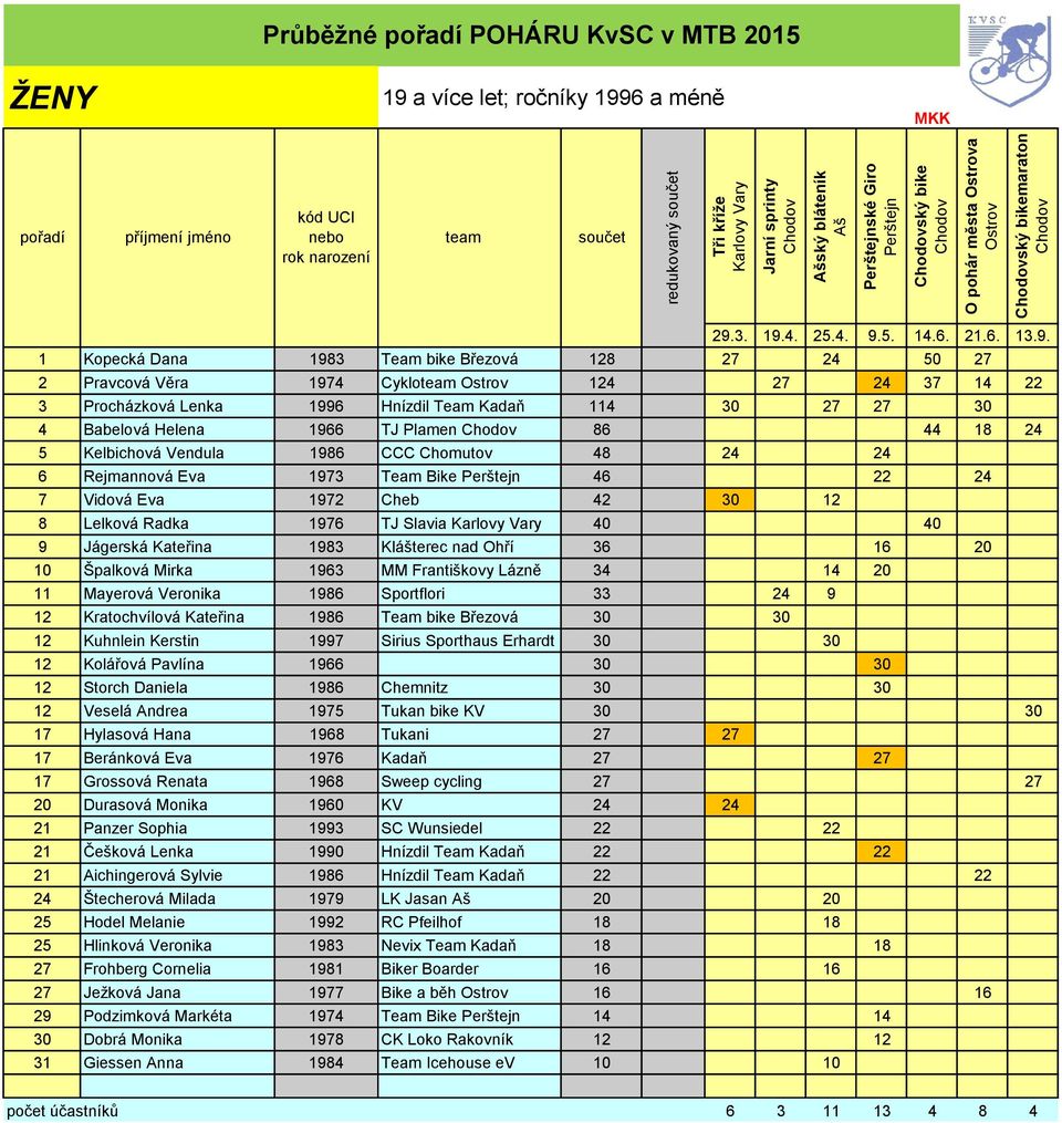 Rejmannová Eva 1973 Team Bike 46 22 24 7 Vidová Eva 1972 Cheb 42 30 12 8 Lelková Radka 1976 TJ Slavia 40 40 9 Jágerská Kateřina 1983 Klášterec nad Ohří 36 16 20 10 Špalková Mirka 1963 MM Františkovy