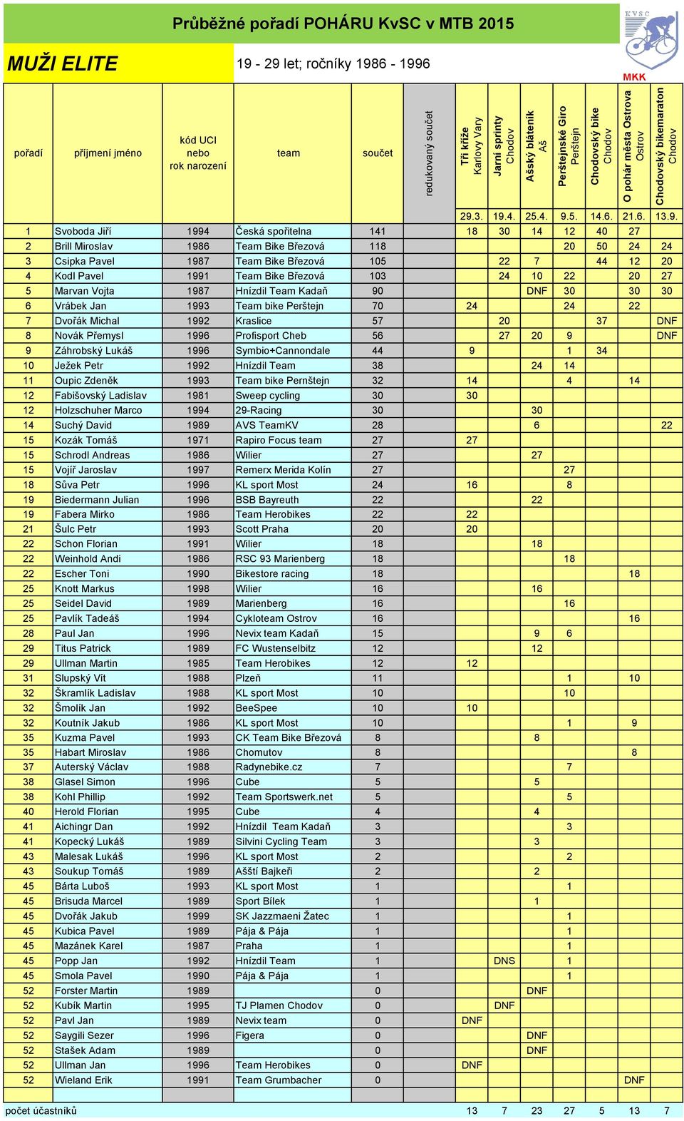 Kadaň 90 DNF 30 30 30 6 Vrábek Jan 1993 Team bike 70 24 24 22 7 Dvořák Michal 1992 Kraslice 57 20 37 DNF 8 Novák Přemysl 1996 Profisport Cheb 56 27 20 9 DNF 9 Záhrobský Lukáš 1996 Symbio+Cannondale