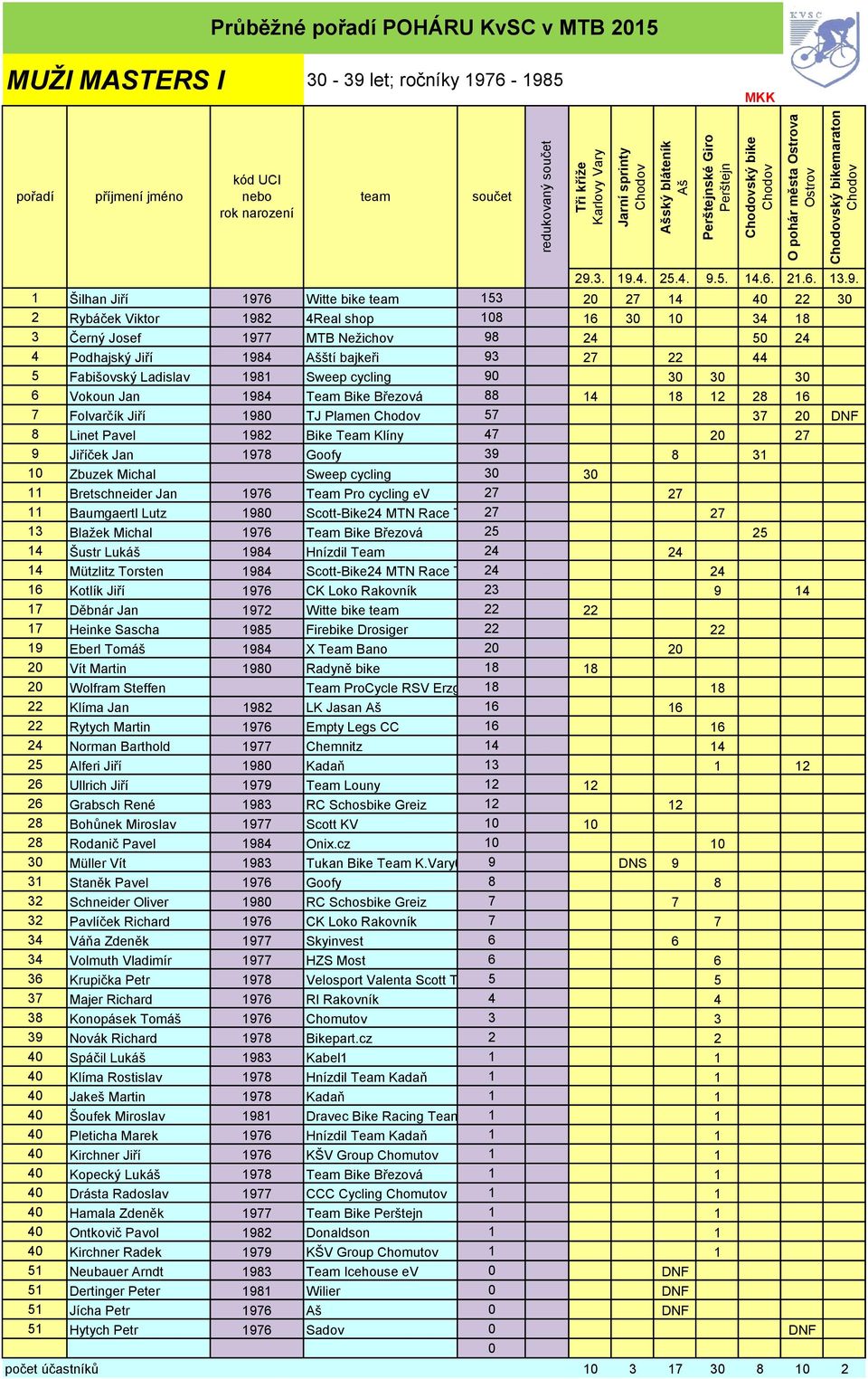 Vokoun Jan 1984 Team Bike Březová 88 14 18 12 28 16 7 Folvarčík Jiří 1980 TJ Plamen 57 37 20 DNF 8 Linet Pavel 1982 Bike Team Klíny 47 20 27 9 Jiříček Jan 1978 Goofy 39 8 31 10 Zbuzek Michal Sweep