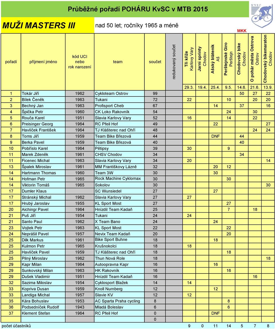 27 7 Havlíček František 1964 TJ Klášterec nad Ohří 48 24 24 8 Toms Jiří 1959 Team Bike Březová 44 DNF 44 9 Berka Pavel 1959 Team Bike Březová 40 40 10 Pobříslo Karel 1964 Pětipsy 39 30 9 11 Marek