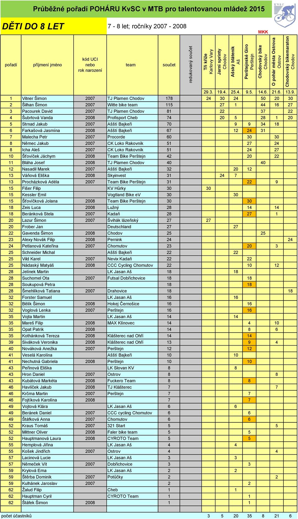 9 34 18 6 Farkašová Jasmína 2008 ští Bajkeři 67 12 24 31 7 Malecha Petr 2007 Procorde 60 30 30 8 Němec Jakub 2007 CK Loko Rakovník 51 27 24 8 Icha Aleš 2007 CK Loko Rakovník 51 24 27 10 Šťovíček