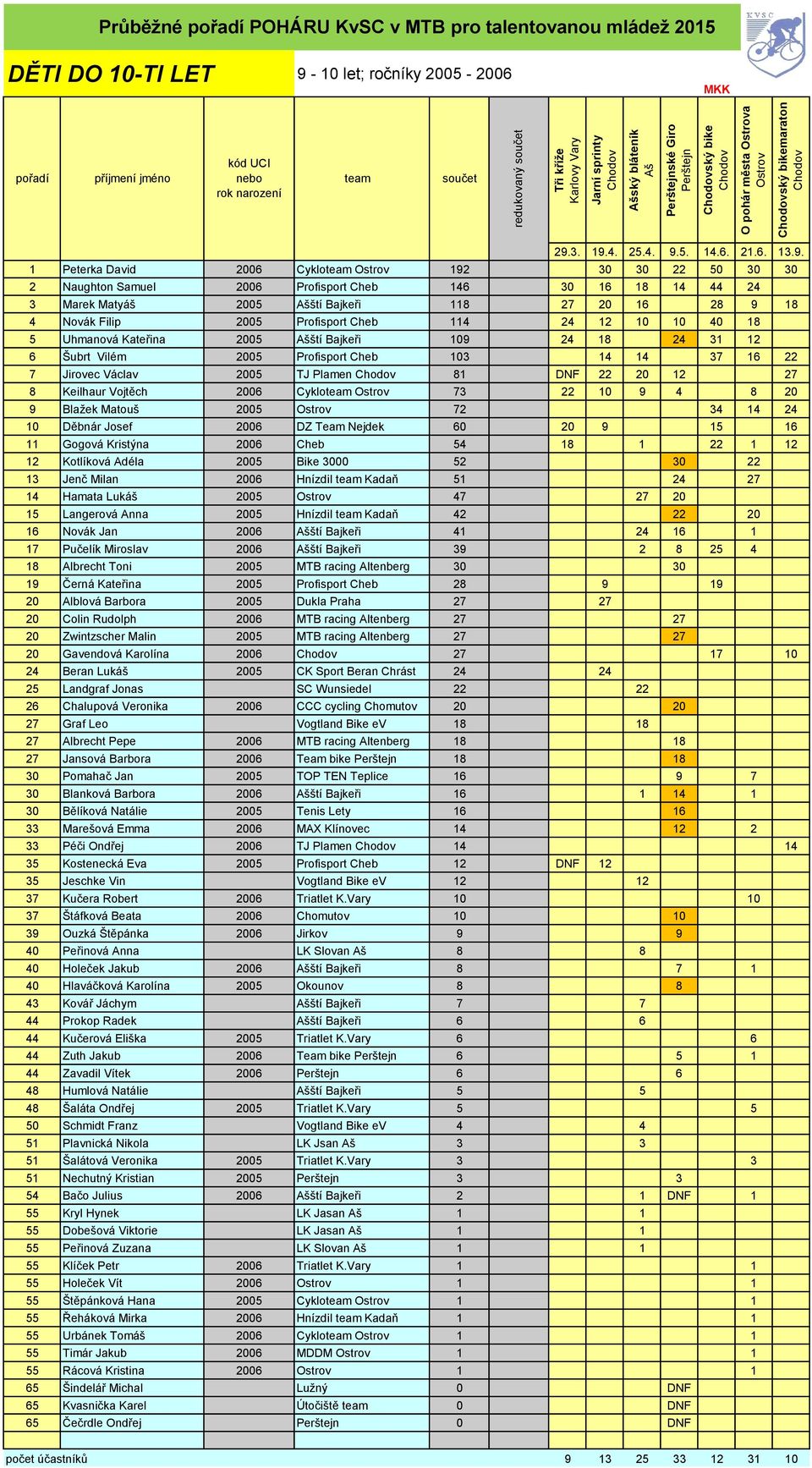 Kateřina 2005 ští Bajkeři 109 24 18 24 31 12 6 Šubrt Vilém 2005 Profisport Cheb 103 14 14 37 16 22 7 Jirovec Václav 2005 TJ Plamen 81 DNF 22 20 12 27 8 Keilhaur Vojtěch 2006 Cyklo 73 22 10 9 4 8 20 9