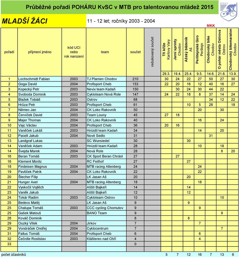 Blaţek Tobiáš 2003 68 34 12 22 6 Hrůza Petr 2003 Profisport Cheb 61 10 5 28 18 7 Němec Jan 2004 CK Loko Rakovník 50 20 30 8 Červíček David 2003 Team Louny 45 27 18 9 Majer Thomas 2004 CK Loko